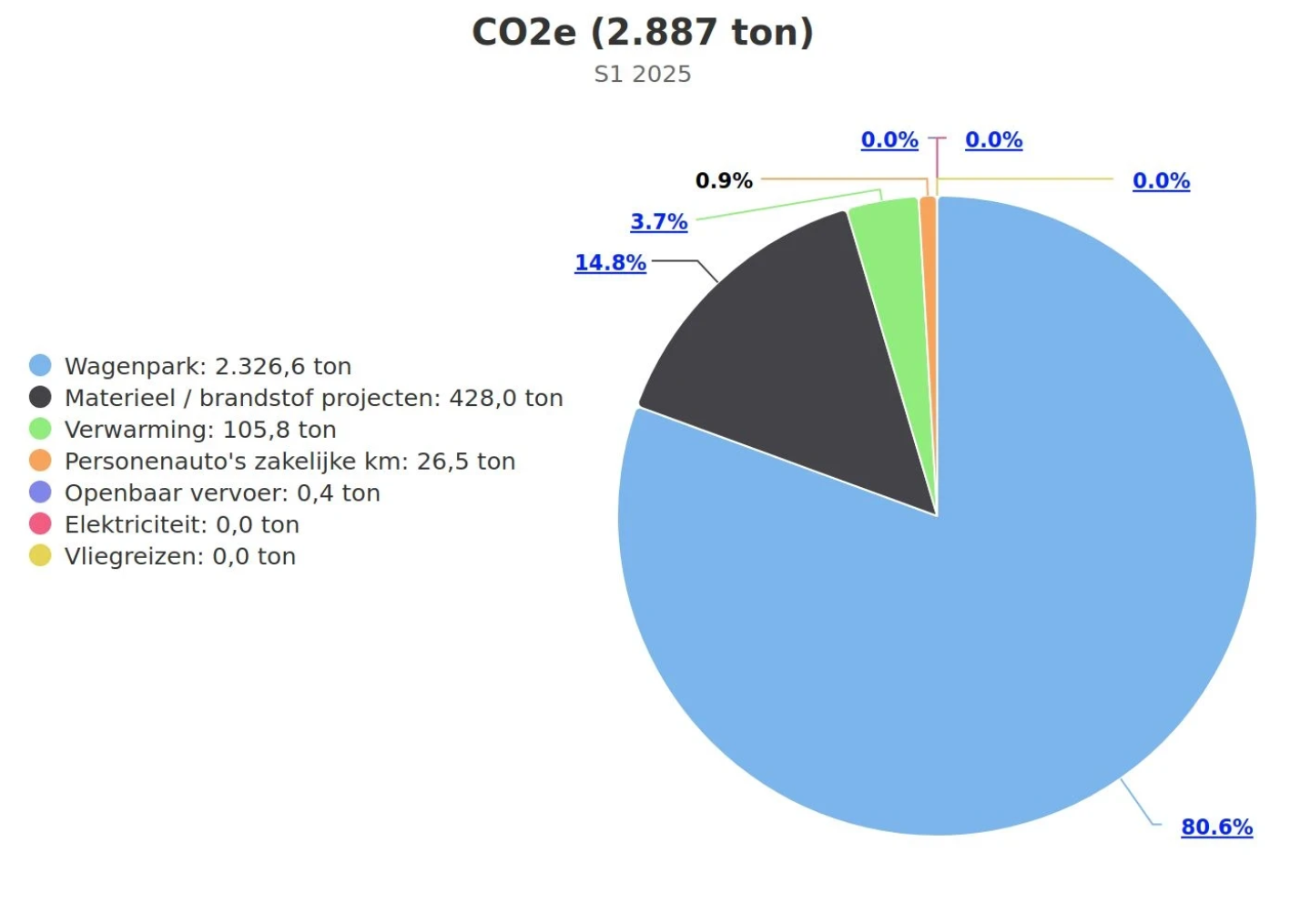 CO2e
